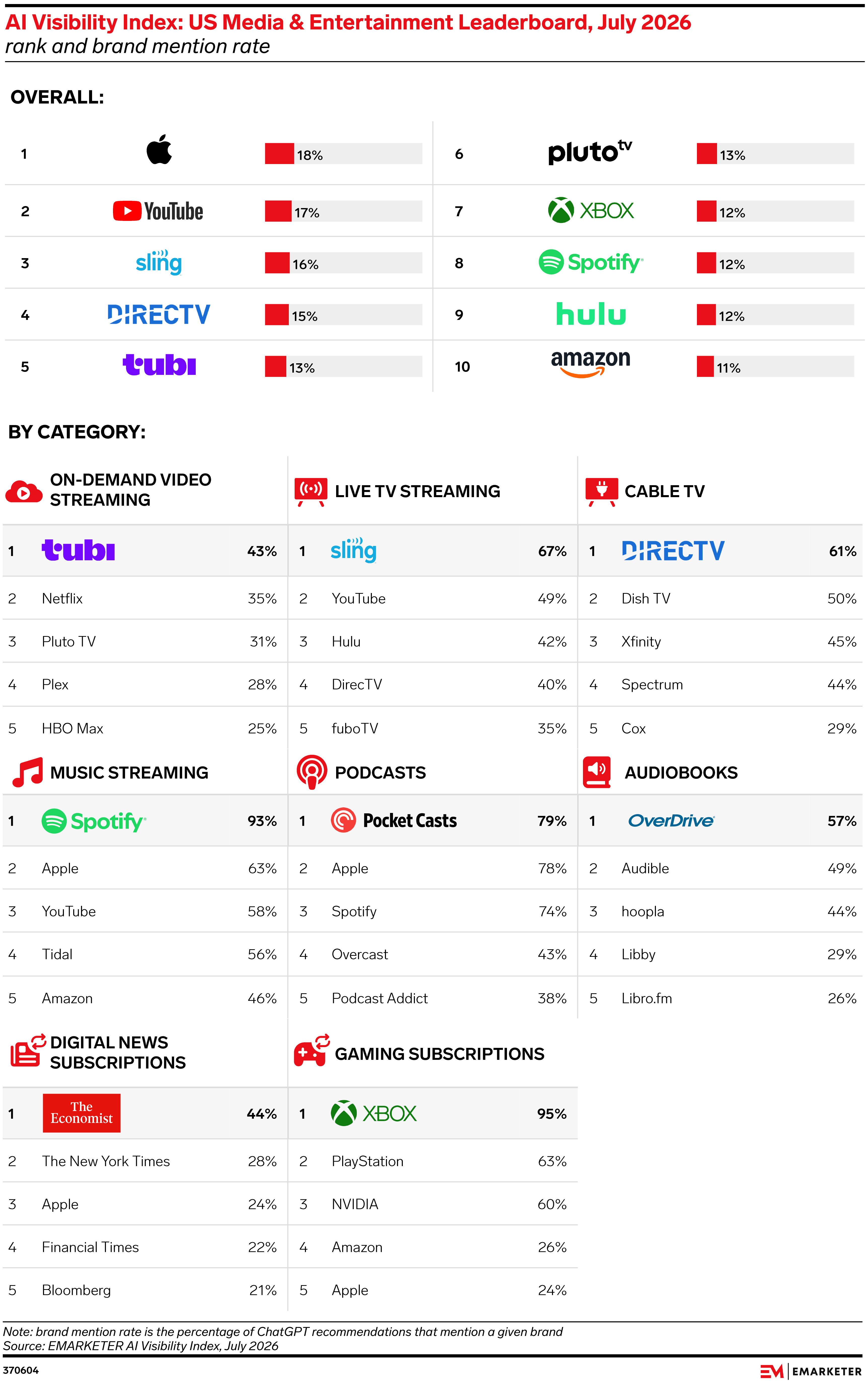 AI Visibility Index: US Media & Entertainment Leaderboard, July 2026