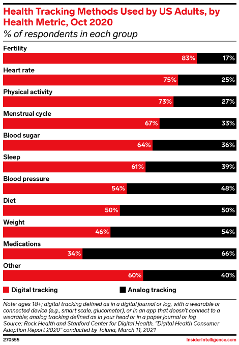 Health Tracking Methods Used by US Adults, by Health Metric, Oct 2020 (% of respondents in each group)