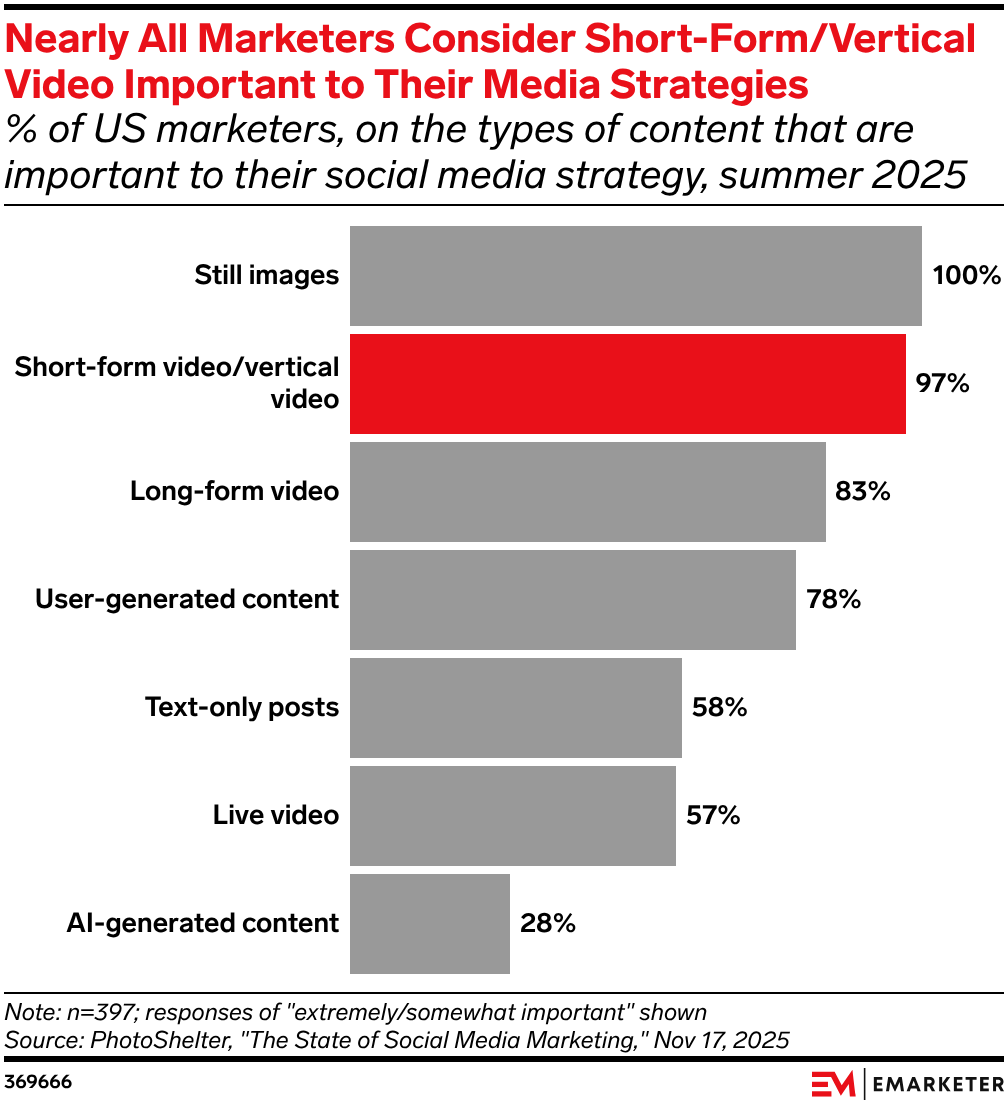 Nearly All Marketers Consider Short-Form/Vertical Video Important to Their Media Strategies