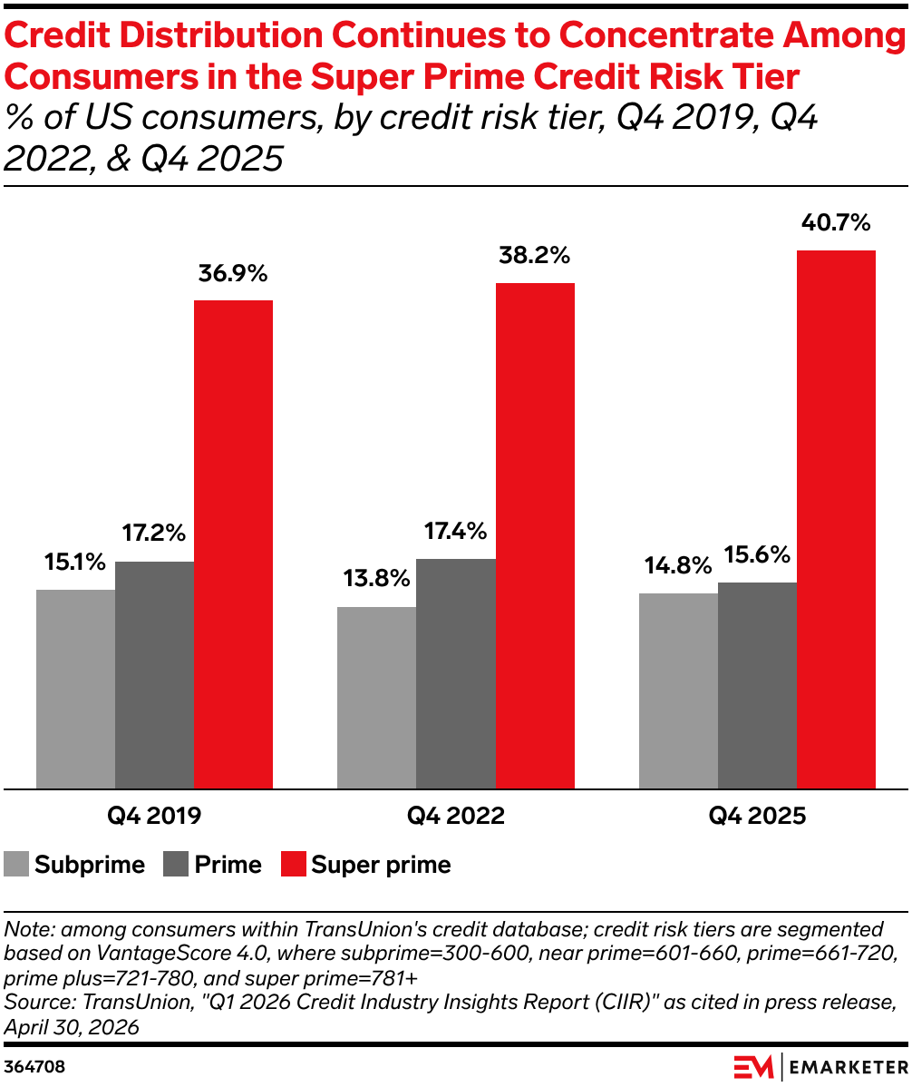 Credit Distribution Continues to Concentrate Among Consumers in the Super Prime Credit Risk Tier