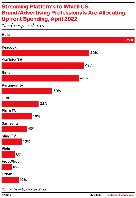 Streaming Platforms to Which US Brand/Advertising Professionals Are Allocating Upfront Spending, April 2022 (% of respondents)