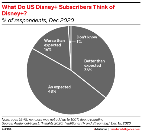 What Do US Disney+ Subscribers Think of Disney+? (% of respondents, Dec 2020)