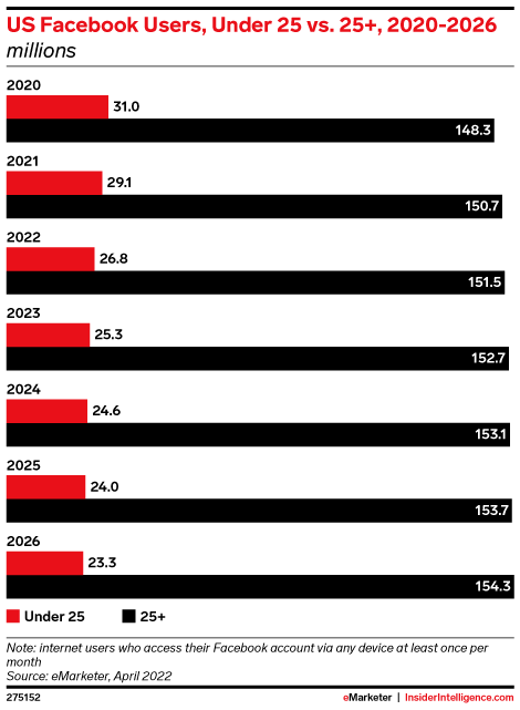 US Facebook Users, Under 25 vs. 25+, 2020-2026 (millions)