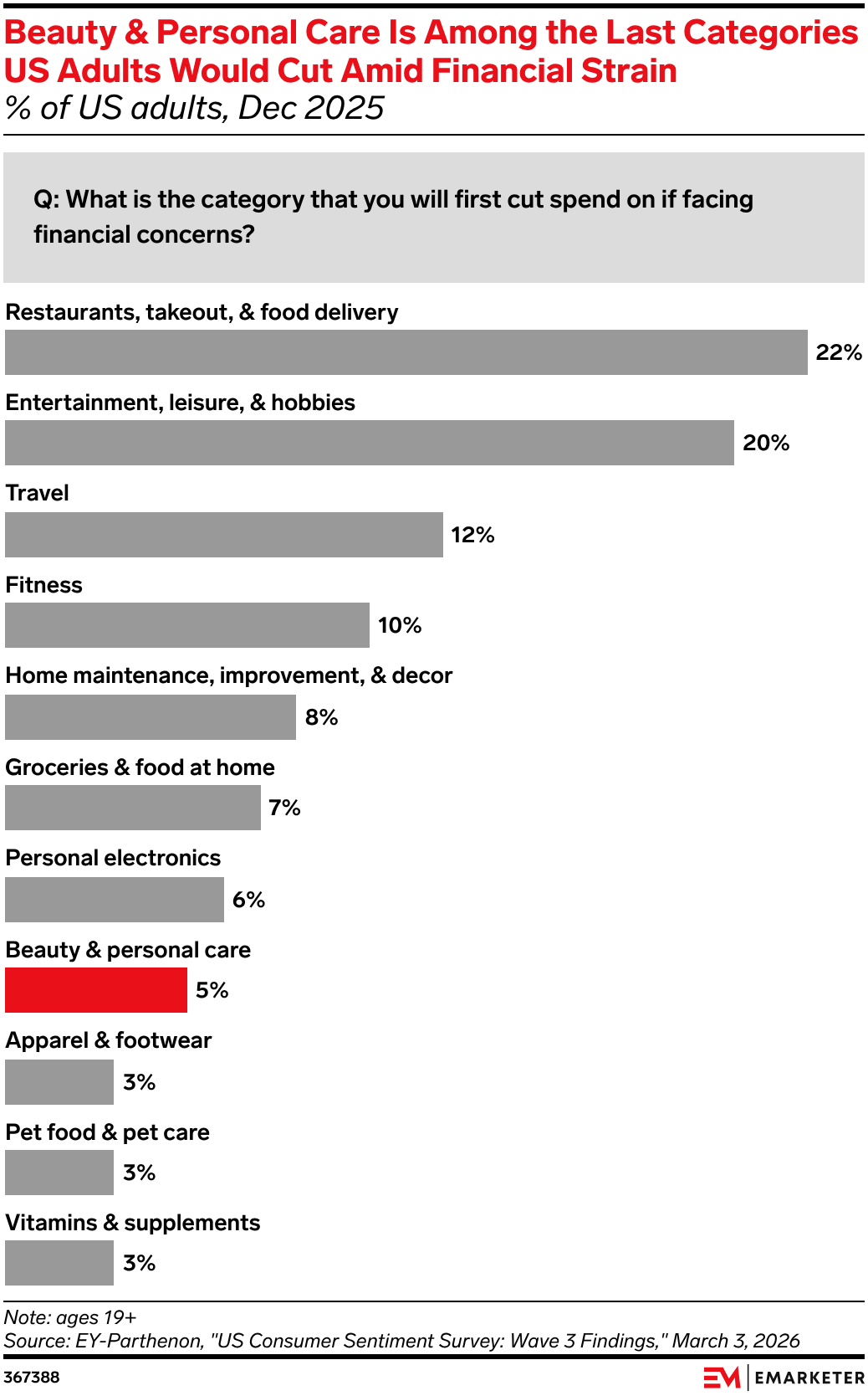 Beauty & Personal Care Is Among the Last Categories US Adults Would Cut Amid Financial Strain