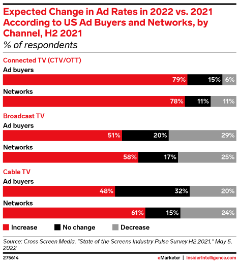 Expected Change in Ad Rates in 2022 vs. 2021 According to US Ad Buyers and Networks, by Channel, H2 2021 (% of respondents)