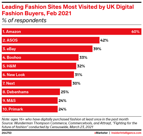 Leading Fashion Sites Most Visited by UK Digital Fashion Buyers, Feb 2021 (% of respondents)