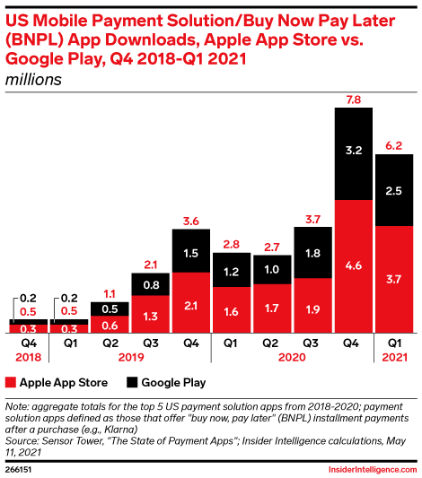 US Mobile Payment Solution/Buy Now Pay Later (BNPL) App Downloads, Apple App Store vs. Google Play, Q4 2018-Q1 2021 (millions)