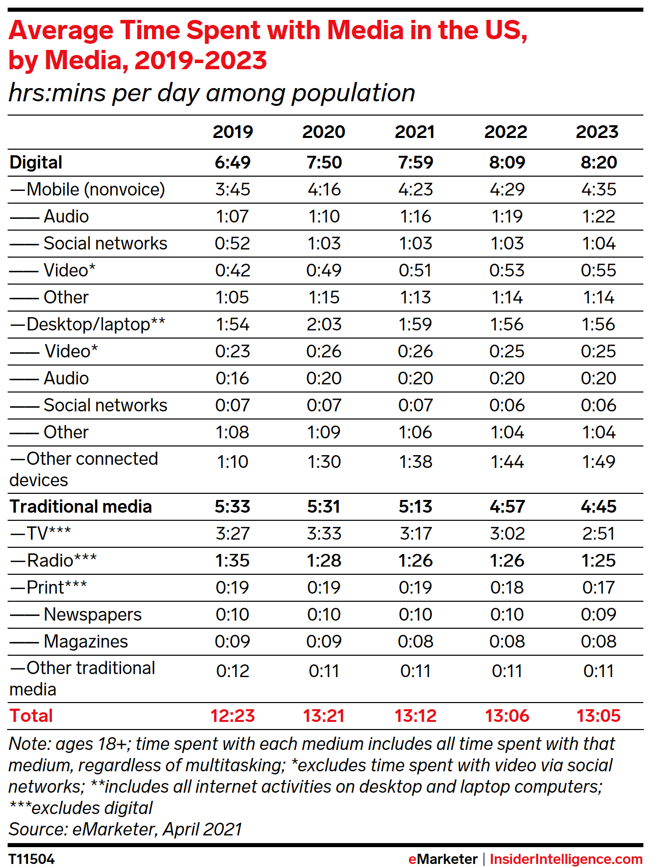 Average Time Spent with Media in the US, by Media, 2019-2023 (hrs:mins per day among population)