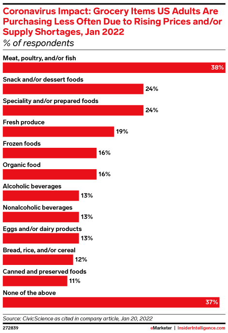 Coronavirus Impact: Grocery Items US Adults Are Purchasing Less Often Due to Rising Prices and/or Supply Shortages, Jan 2022 (% of respondents)