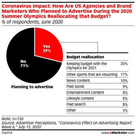 Coronavirus Impact: How Are US Agencies and Brand Marketers Who Planned to Advertise During the 2020 Summer Olympics Reallocating that Budget? (% of respondents, June 2020)