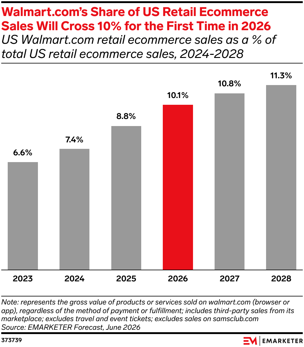 Walmart.com’s Share of US Retail Ecommerce Sales Will Cross 10% for the First Time in 2026