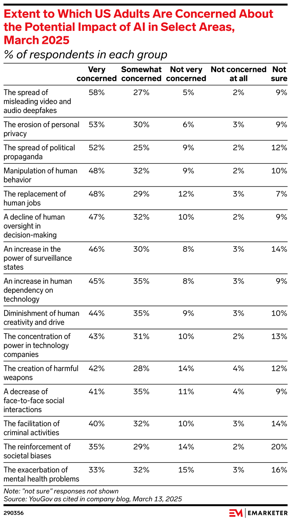 Extent to Which US Adults Are Concerned About the Potential Impact of AI in Select Areas, March 2025 (% of respondents)