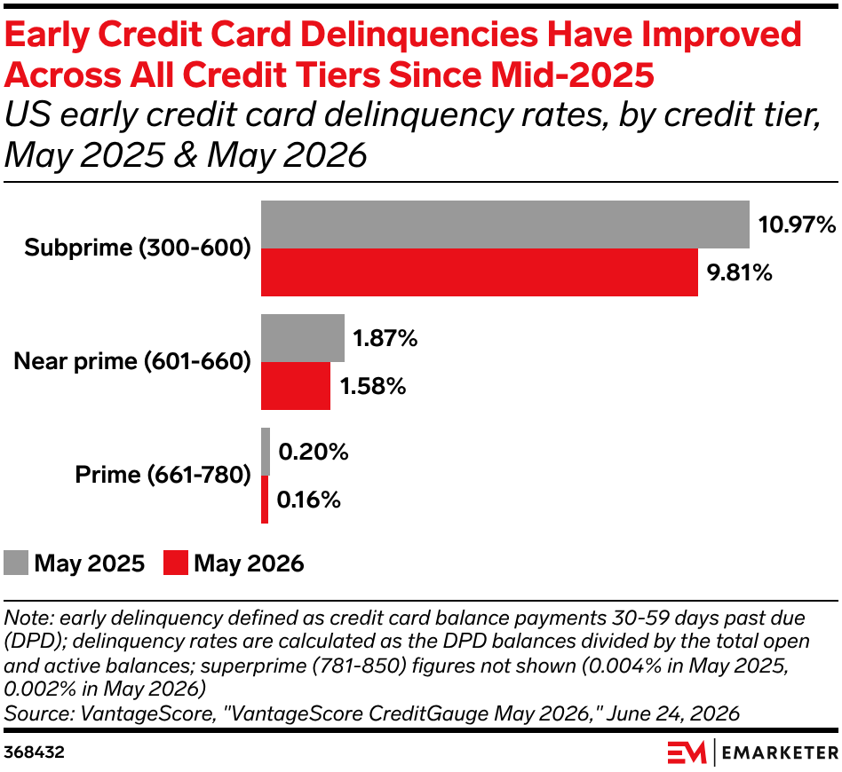 Early Credit Card Delinquencies Have Improved Across All Credit Tiers Since Mid-2025