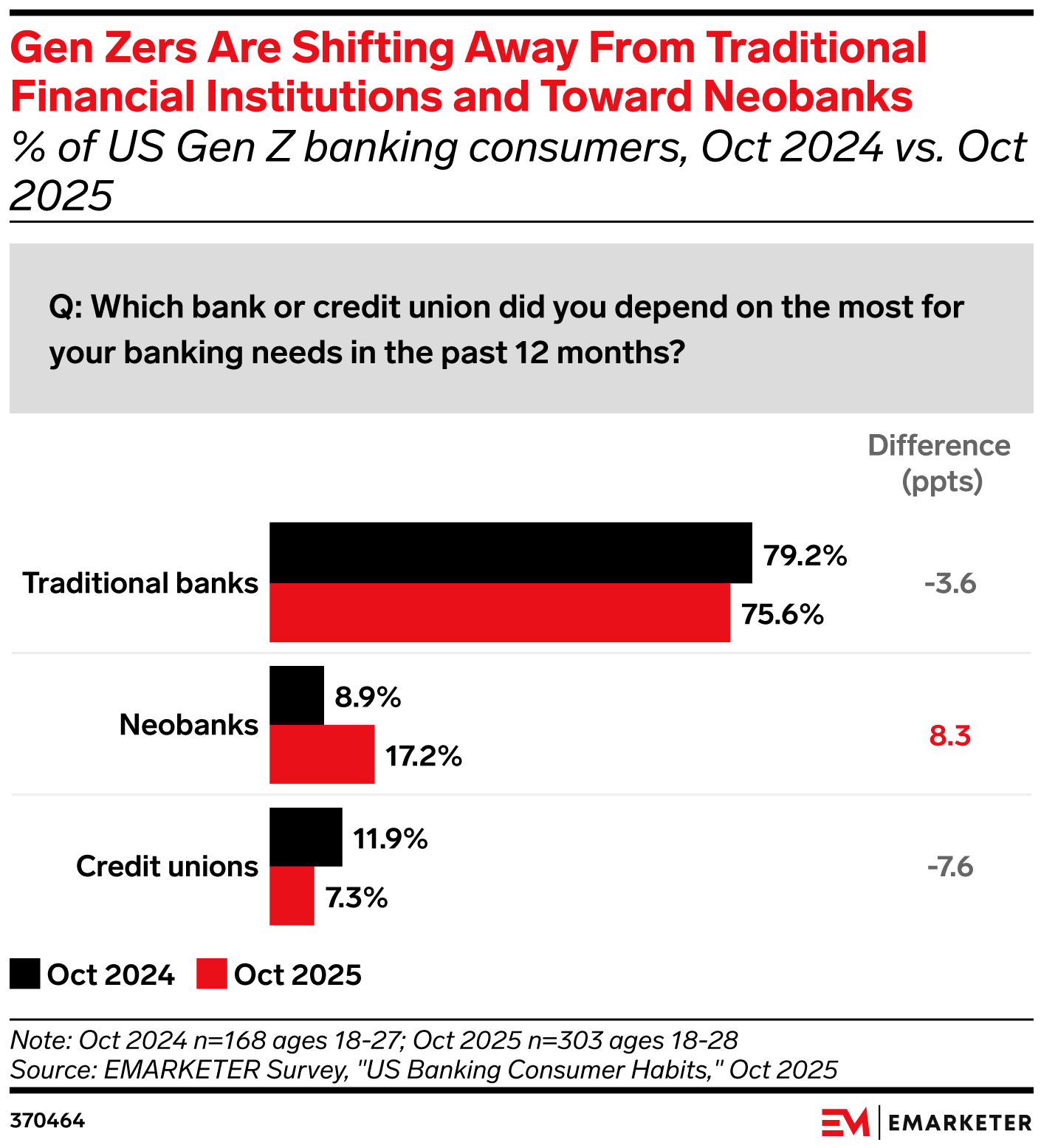 Gen Zers Are Shifting Away From Traditional Financial Institutions and Toward Neobanks