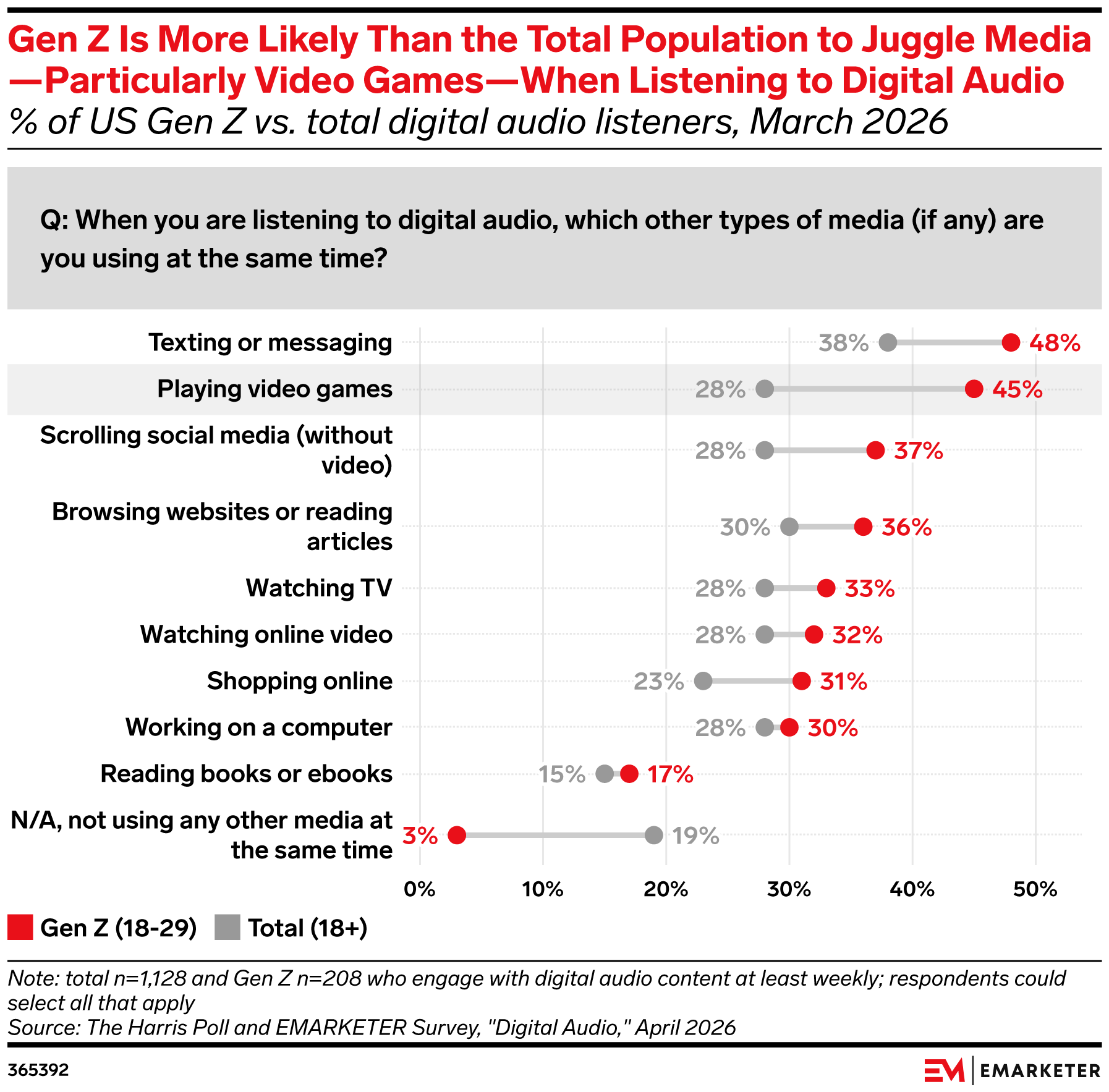 Gen Z Is More Likely Than the Total Population to Juggle Media—Particularly Video Games—When Listening to Digital Audio