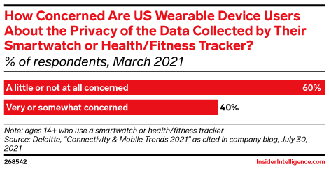 How Concerned Are US Wearable Device Users About the Privacy of the Data Collected by Their Smartwatch or Health/Fitness Tracker? (% of respondents, March 2021)