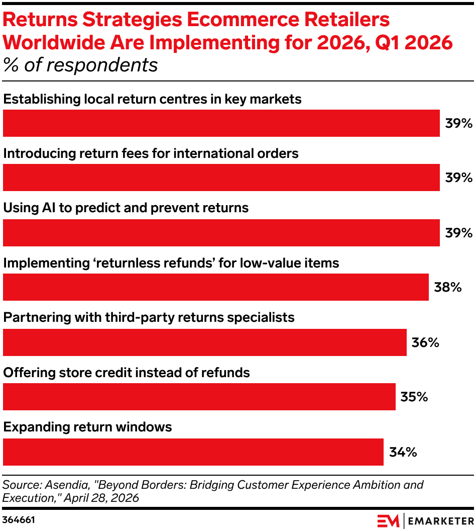 Returns Strategies Ecommerce Retailers Worldwide Are Implementing for 2026, Q1 2026