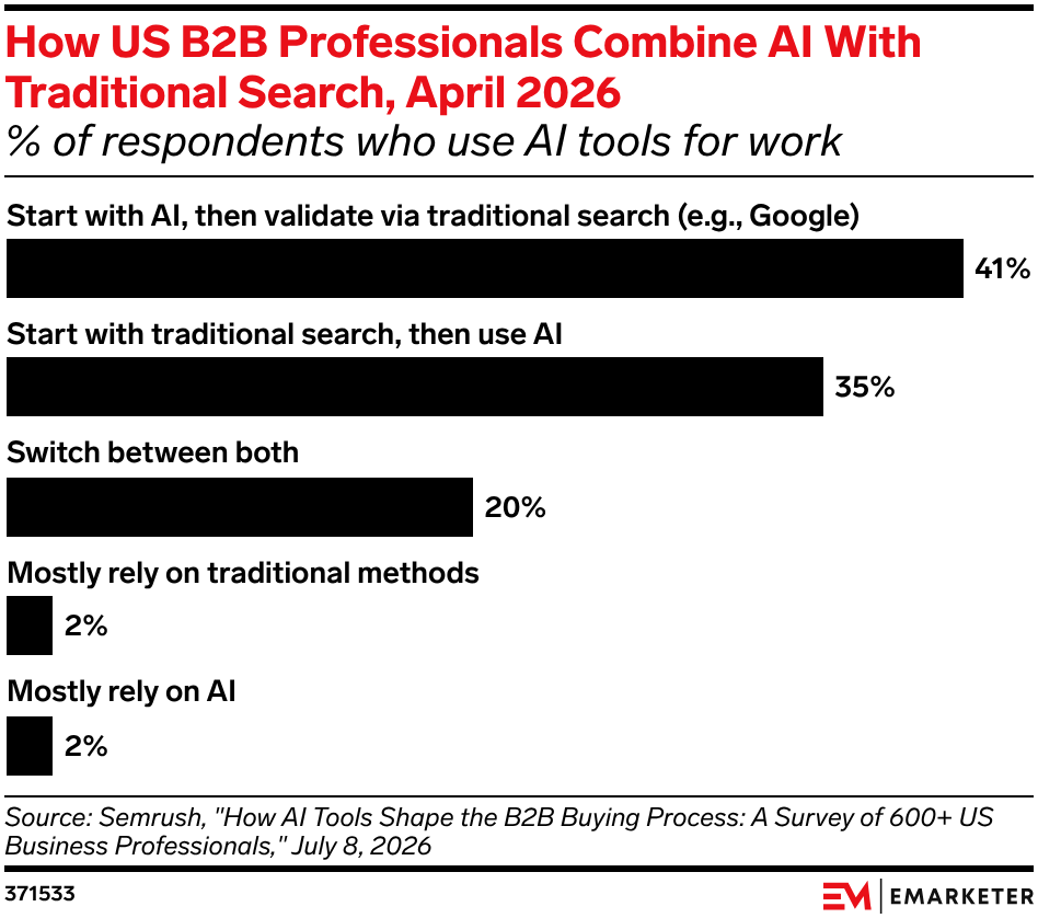How US B2B Professionals Combine AI With Traditional Search, April 2026