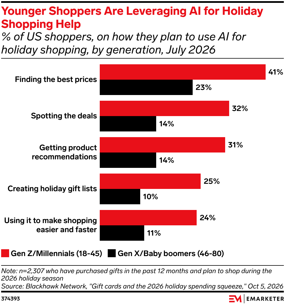 Younger Shoppers Are Leveraging AI for Holiday Shopping Help