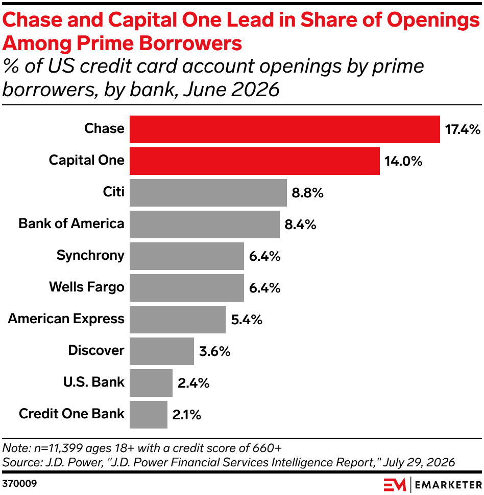 Chase and Capital One Lead in Share of Openings Among Prime Borrowers