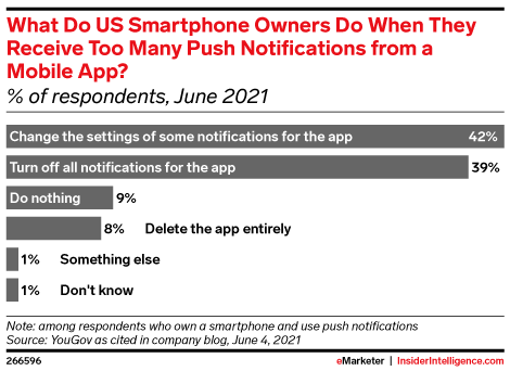 What Do US Smartphone Owners Do When They Receive Too Many Push Notifications from a Mobile App? (% of respondents, June 2021)