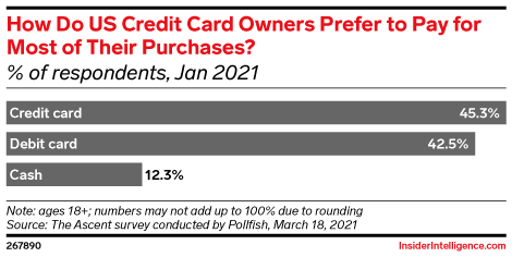 How Do US Credit Card Owners Prefer to Pay for Most of Their Purchases? (% of respondents, Jan 2021)