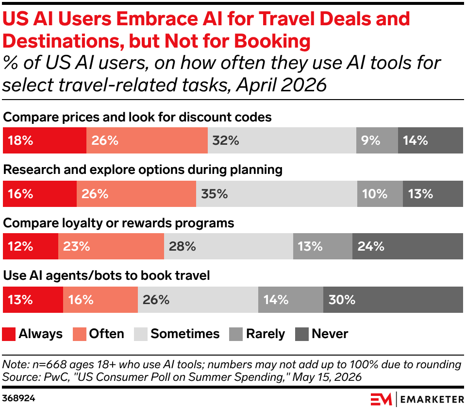 US AI Users Embrace AI for Travel Deals and Destinations, but Not for Booking