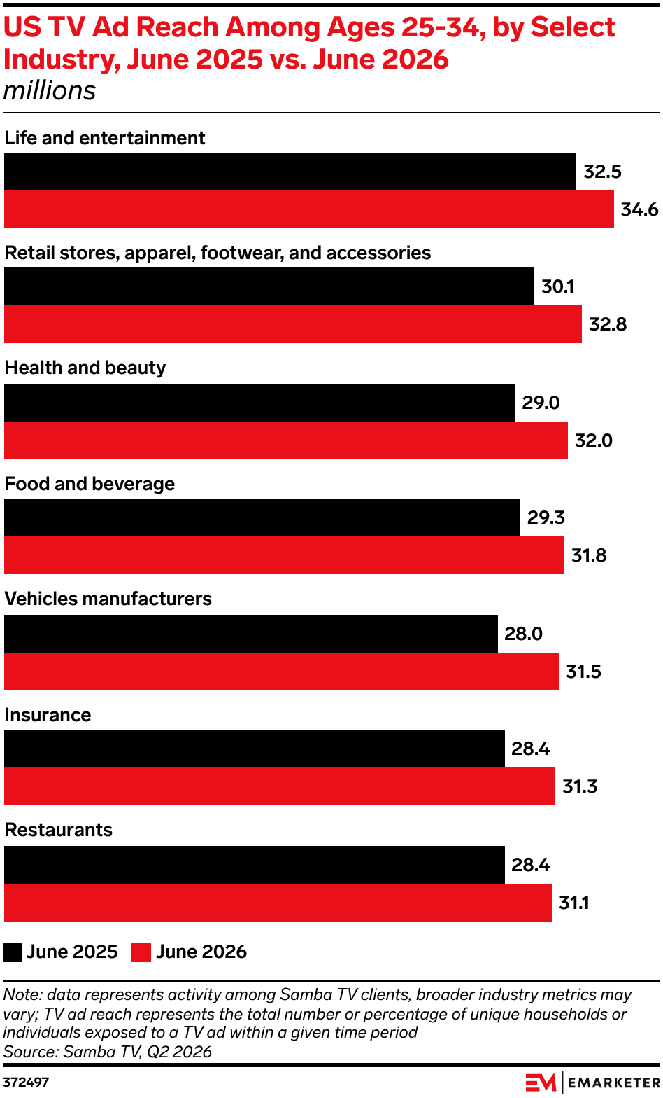 US TV Ad Reach Among Ages 25-34, by Select Industry, June 2025 vs. June 2026