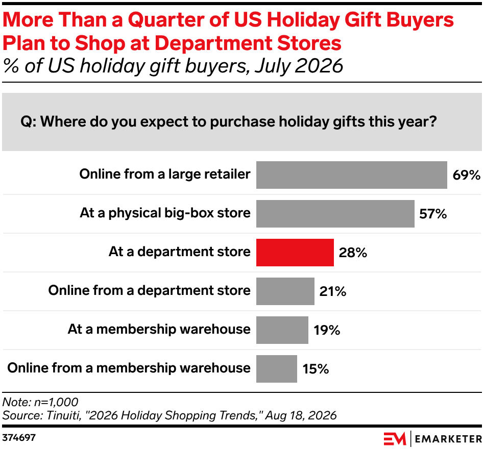 More Than a Quarter of US Holiday Gift Buyers Plan to Shop at Department Stores