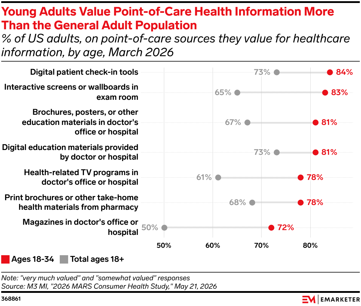 Young Adults Value Point-of-Care Health Information More Than the General Adult Population