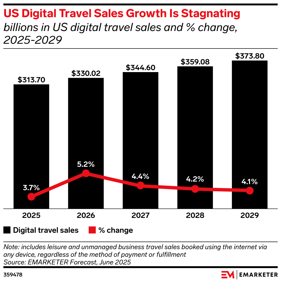 US Digital Travel Sales Growth Is Stagnating, (billions in US digital travel sales and % change, 2025-2029)