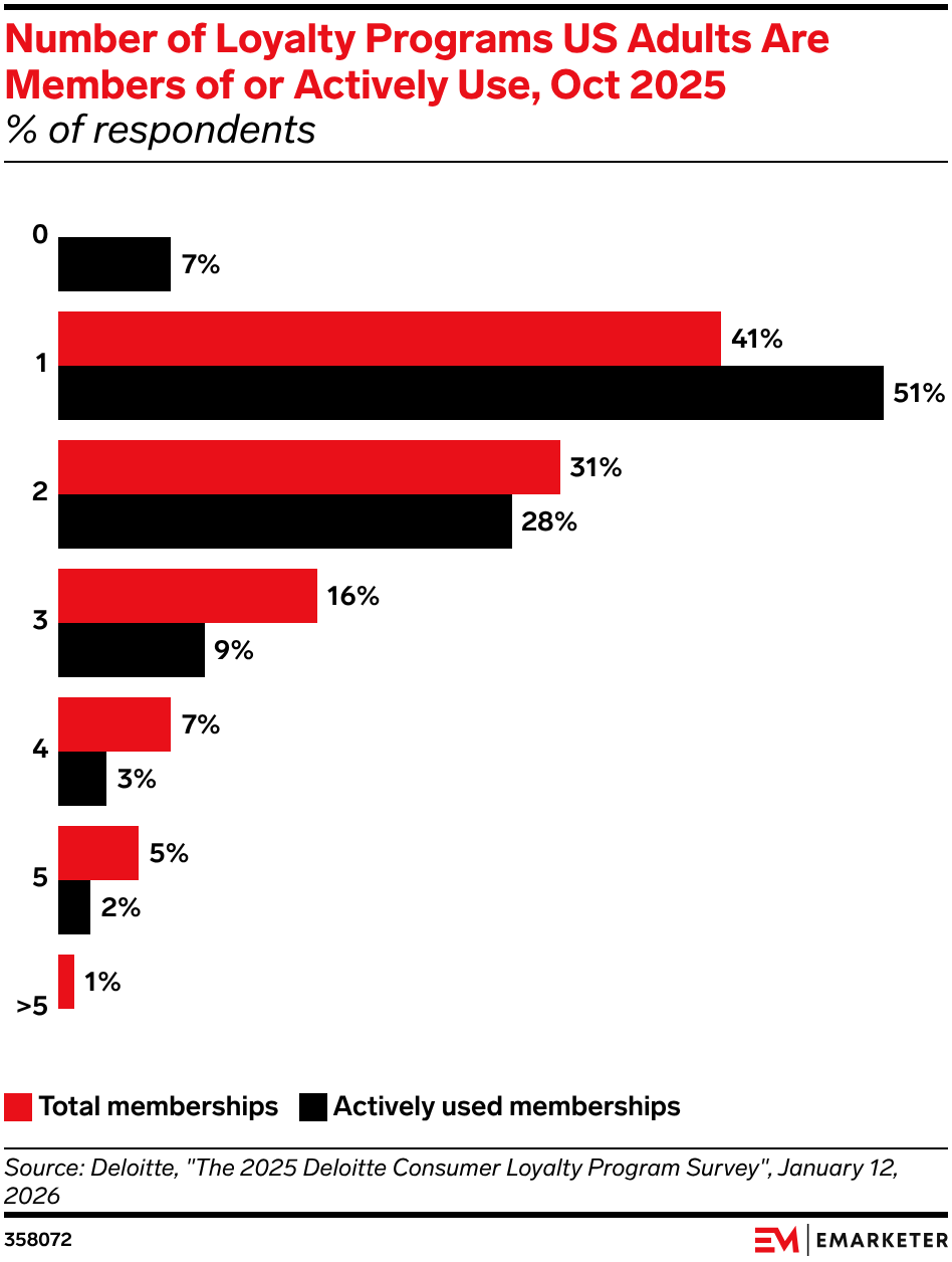 Number of Loyalty Programs US Adults Are Members of or Actively Use, Oct 2025