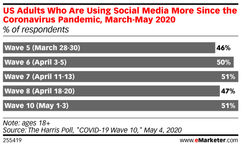 How the Coronavirus Is Changing US Social Media Usage