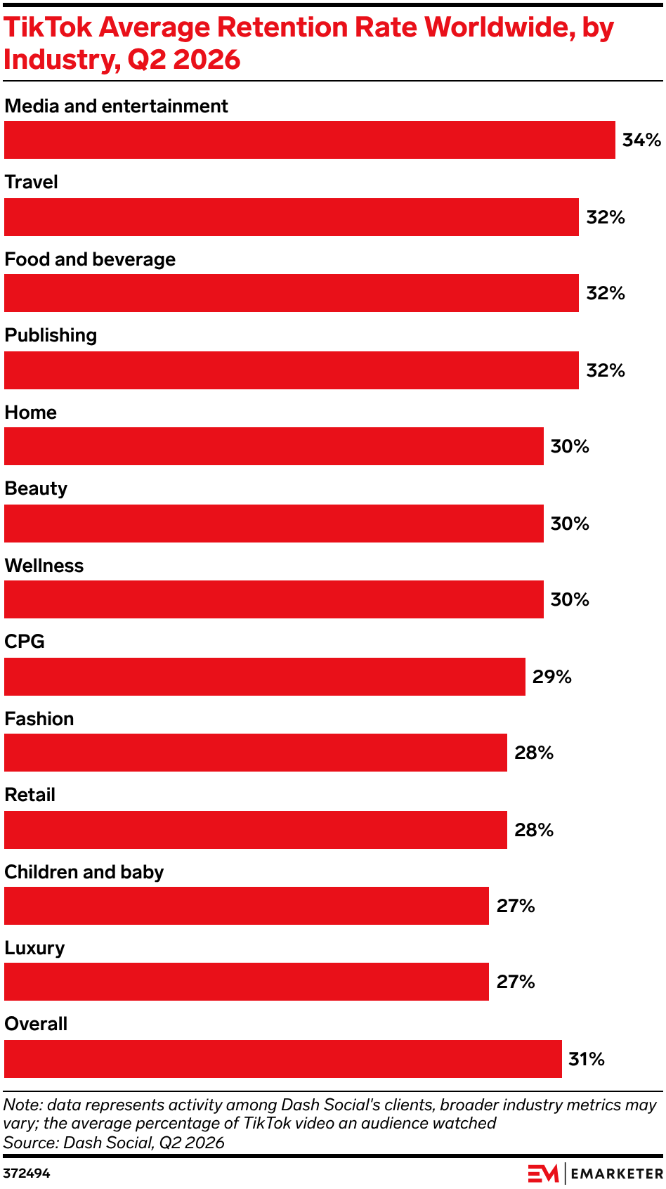 TikTok Average Retention Rate Worldwide, by Industry, Q2 2026
