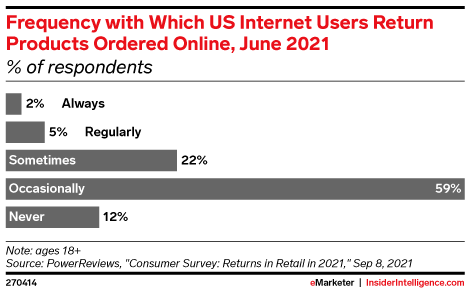 Frequency with Which US Internet Users Return Products Ordered Online, June 2021 (% of respondents)