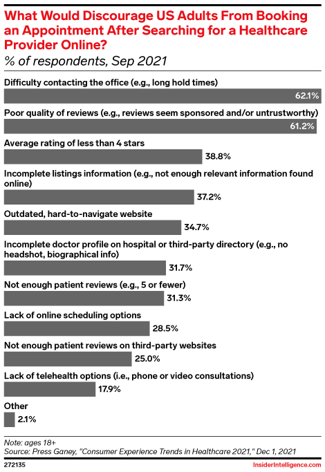 What Would Discourage US Adults From Booking an Appointment After Searching for a Healthcare Provider Online? (% of respondents, Sep 2021)