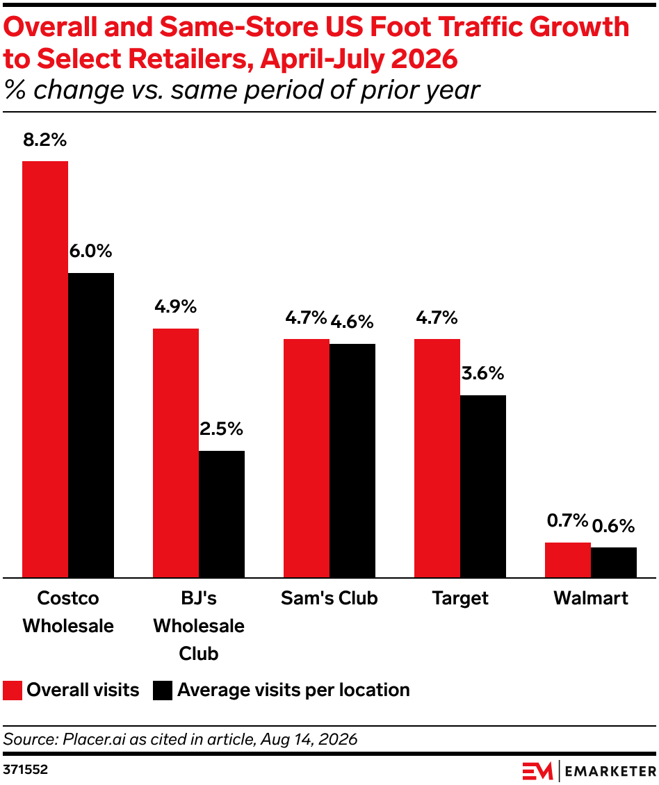 Overall and Same-Store US Foot Traffic Growth to Select Retailers, April-July 2026