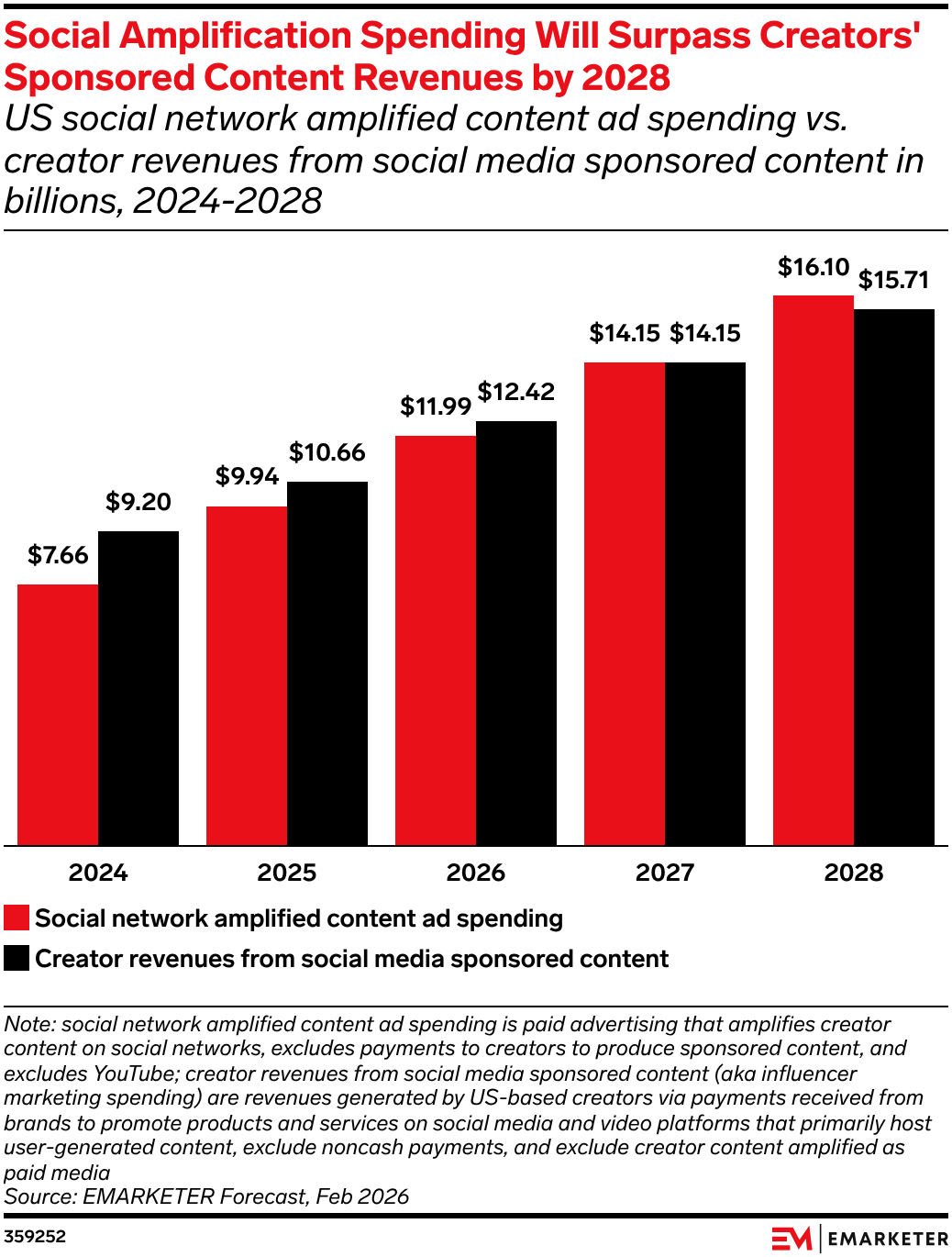 Social Amplification Spending Will Surpass Creators' Sponsored Content Revenues by 2028