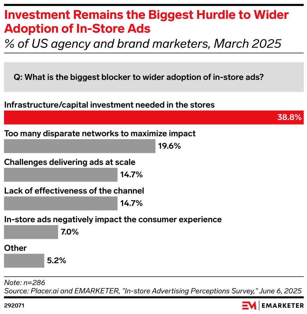Investment Remains the Biggest Hurdle to Wider Adoption of In-Store Ads (% of US agency and brand marketers, March 2025)