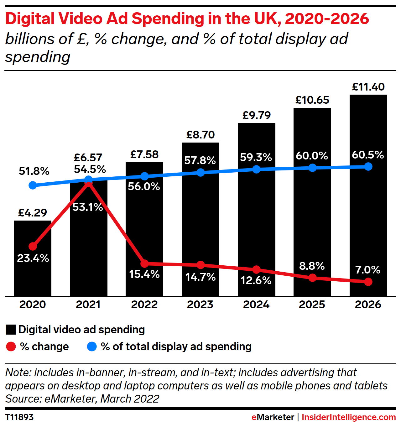 Digital Video Ad Spending in the UK, 2020-2026 (billions, % change, and % of display ad spending)