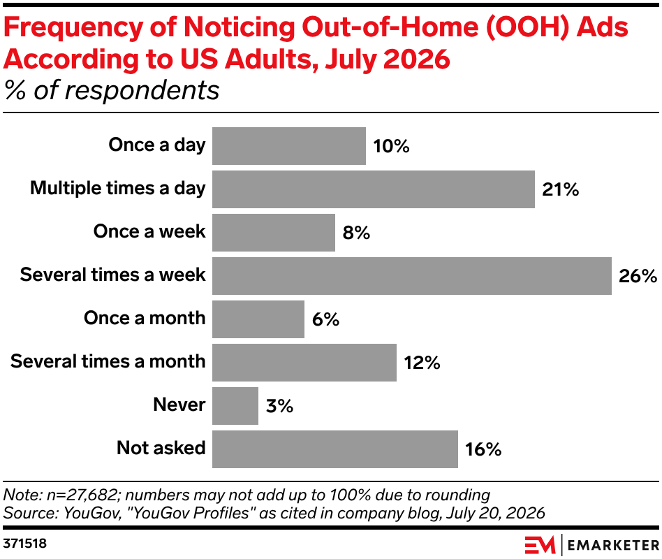 Frequency of Noticing Out-of-Home (OOH) Ads According to US Adults, July 2026