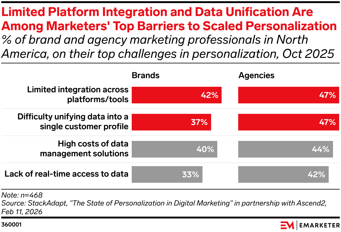 Limited Platform Integration and Data Unification Are Among Marketers' Top Barriers to Scaled Personalization