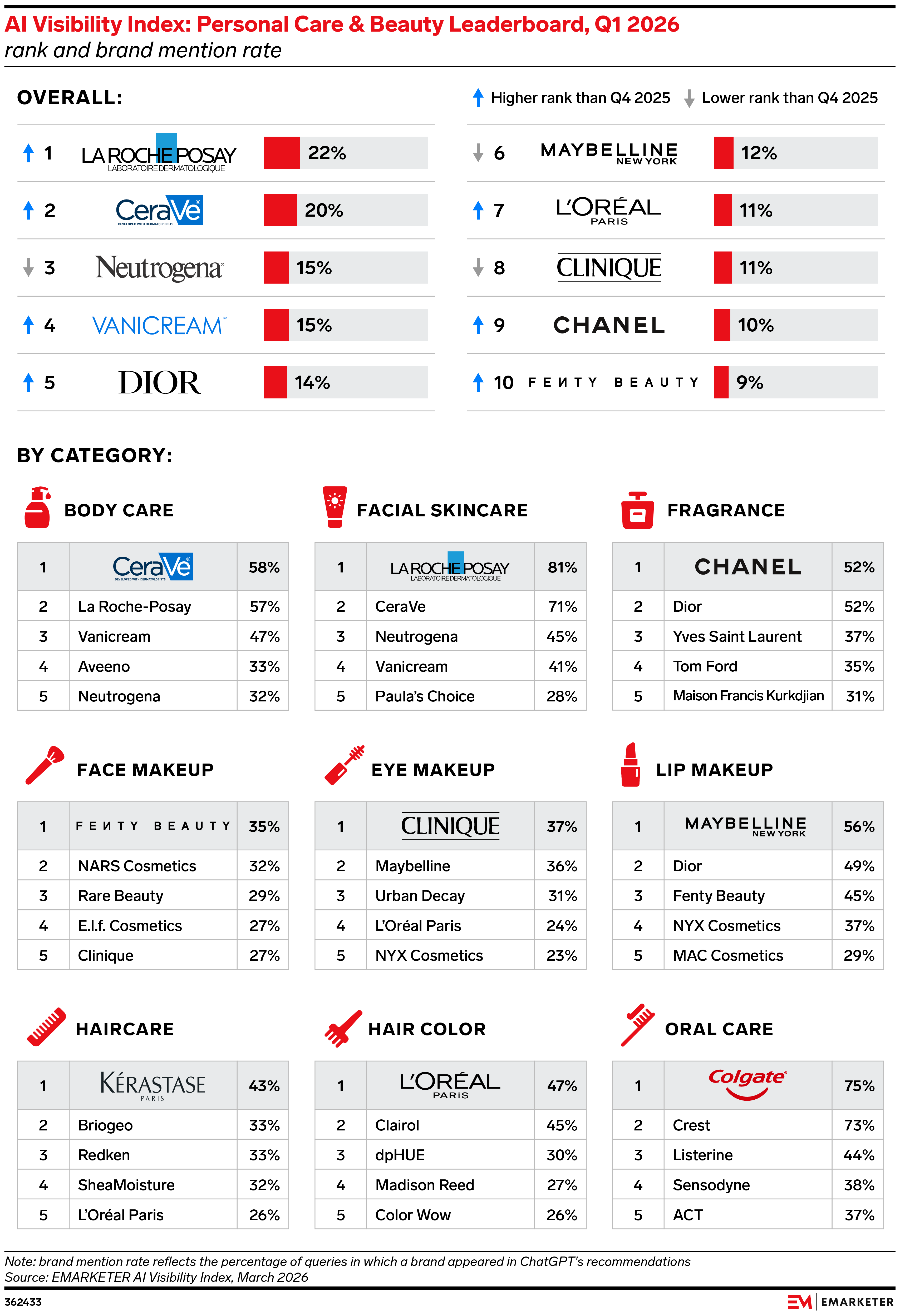 AI Visibility Index: Personal Care & Beauty Leaderboard, Q1 2026