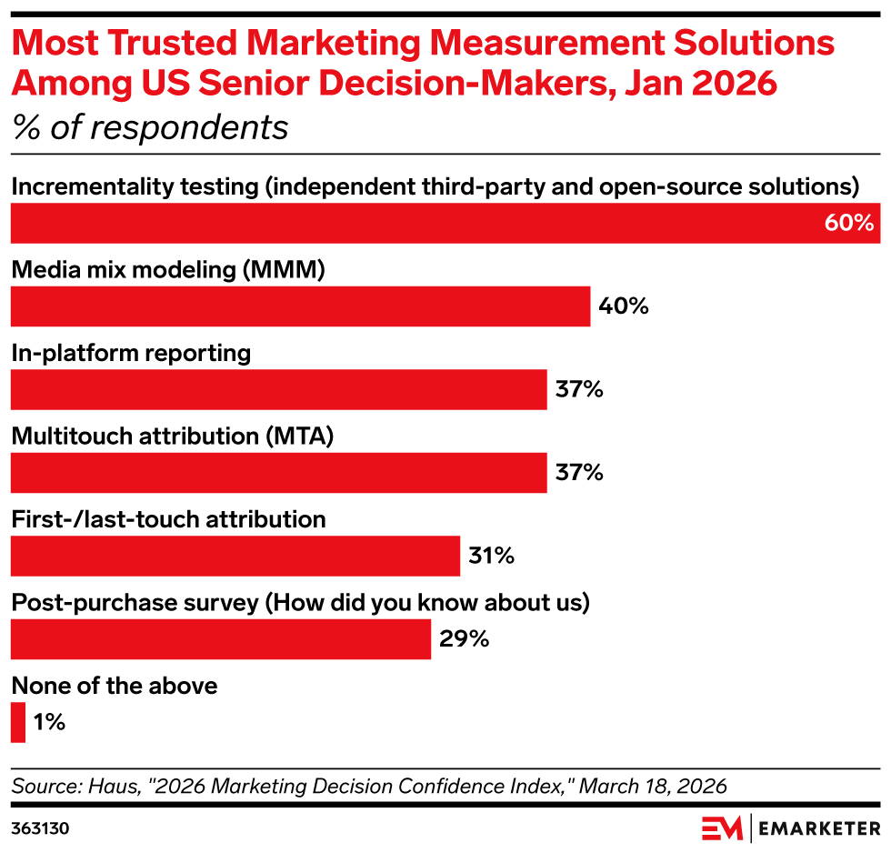 Most Trusted Marketing Measurement Solutions Among US Senior Decision-Makers, Jan 2026, (% of respondents)