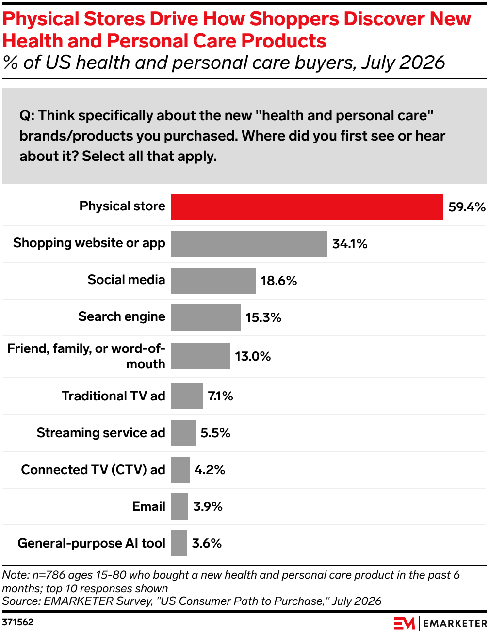 Physical Stores Drive How Shoppers Discover New Health and Personal Care Products