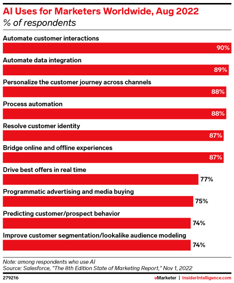 AI Uses for Marketers Worldwide, Aug 2022 (% of respondents)