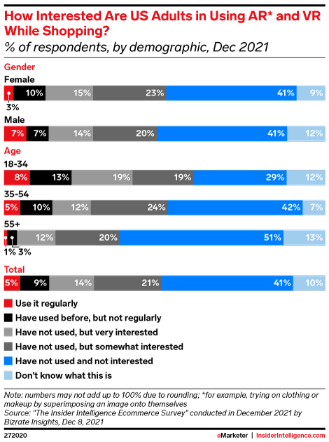 How Interested Are US Adults in Using AR* and VR While Shopping? (% of respondents, by demographic, Dec 2021)