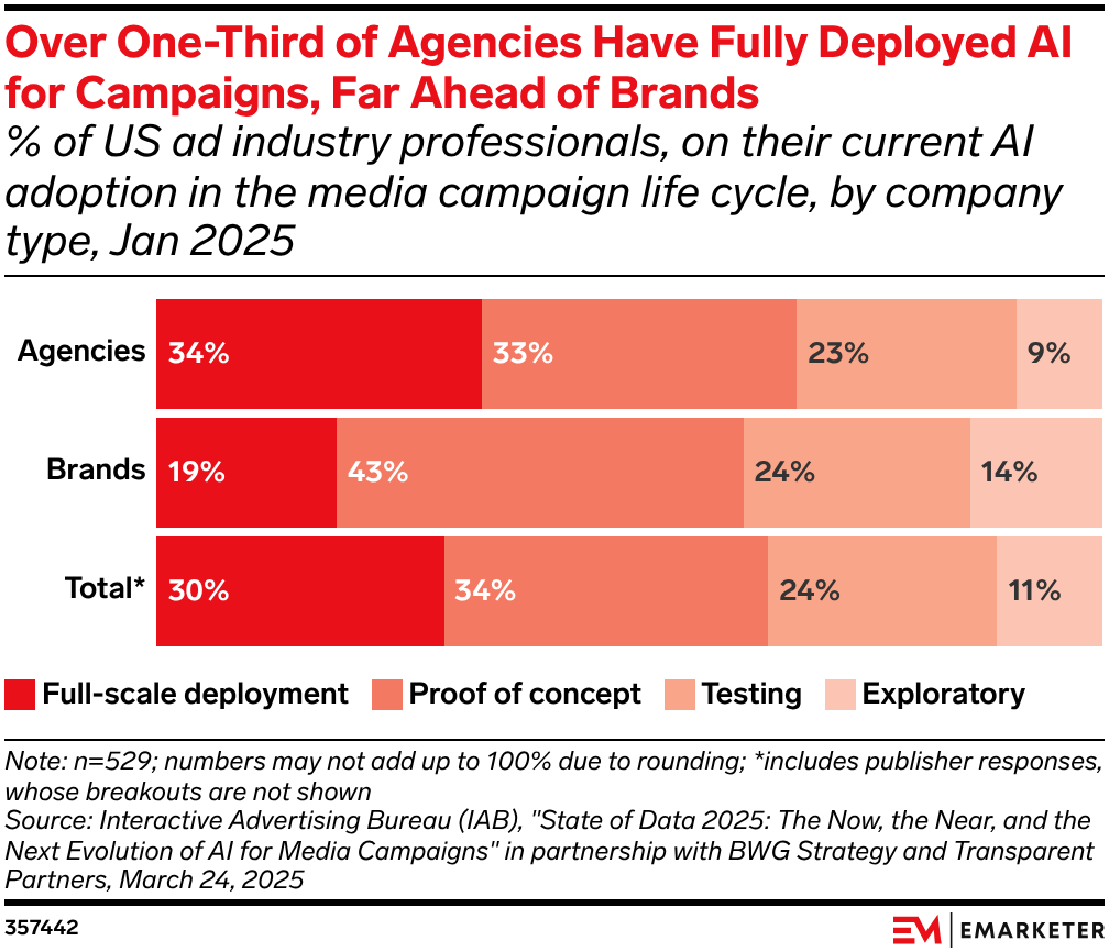 Over One-Third of Agencies Have Fully Deployed AI for Campaigns, Far Ahead of Brands