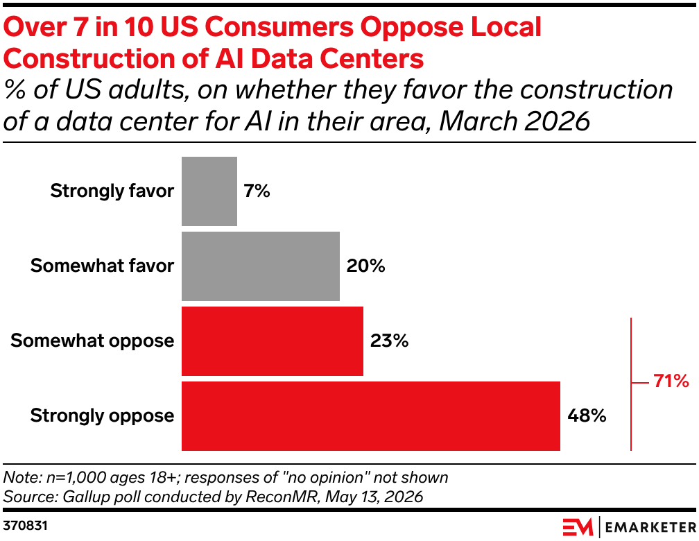 Over 7 in 10 US Consumers Oppose Local Construction of AI Data Centers