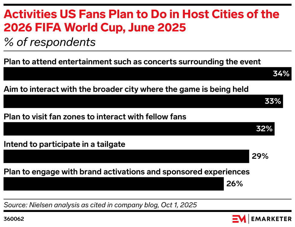 Activities US Fans Plan to Do in Host Cities of the 2026 FIFA World Cup, June 2025 (% of respondents)